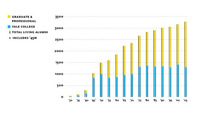 Graphic: Mark Zurolo ’01MFA. Data: Alumni Records.