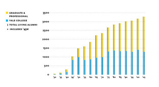 Graphic: Mark Zurolo ’01MFA. Data: Alumni Records.