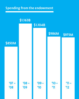 Mark Zurolo ’01MFA. Source: Yale financial reports.