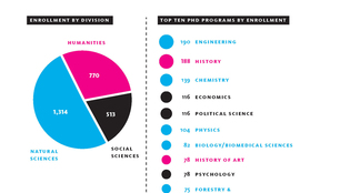 Chart: Mark Zurolo ’01MFA. Source: Graduate School Registrar's Office.