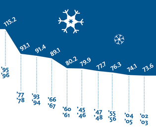 Chart: Mark Zurolo ’01MFA. Source: National Weather Service.