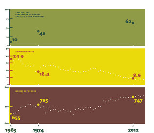 Chart: Mark Zurolo ’01MFA. Sources: Yale Book of Numbers, Office of Institutional Research. 