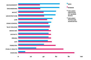 Chart: Mark Zurolo ’01MFA. Sources: Office of Institutional Research,