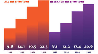 Source: National Science Foundation, National Center for Science and Engineering Statistics, Survey of Doctorate Recipients (preliminary data). 