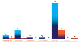 Source: Yale Office of Institutional Research