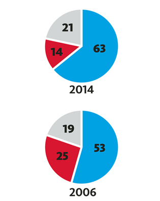 Chart: Mark Zurolo ’01MFA. Source: Research USA Survey.