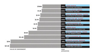 Chart: Mark Zurolo ’01MFA.