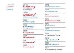 Chart: Mark Zurolo ’01MFA.