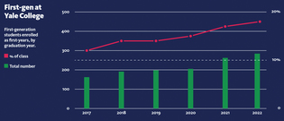 Source: Yale College Admissions Office.