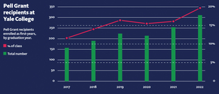 Source: Yale College Admissions Office.